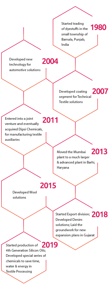 Br Specialities 40 years legacy in Textile chemical